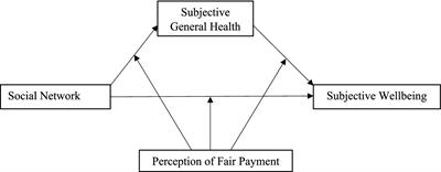 Social network, fair payment, subjective well-being, and general health: a moderation mediation analysis